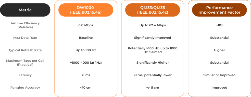 Qorvo QM33/QM35: The New Frontier in RTLS – A Leap Beyond Decawave DW1000