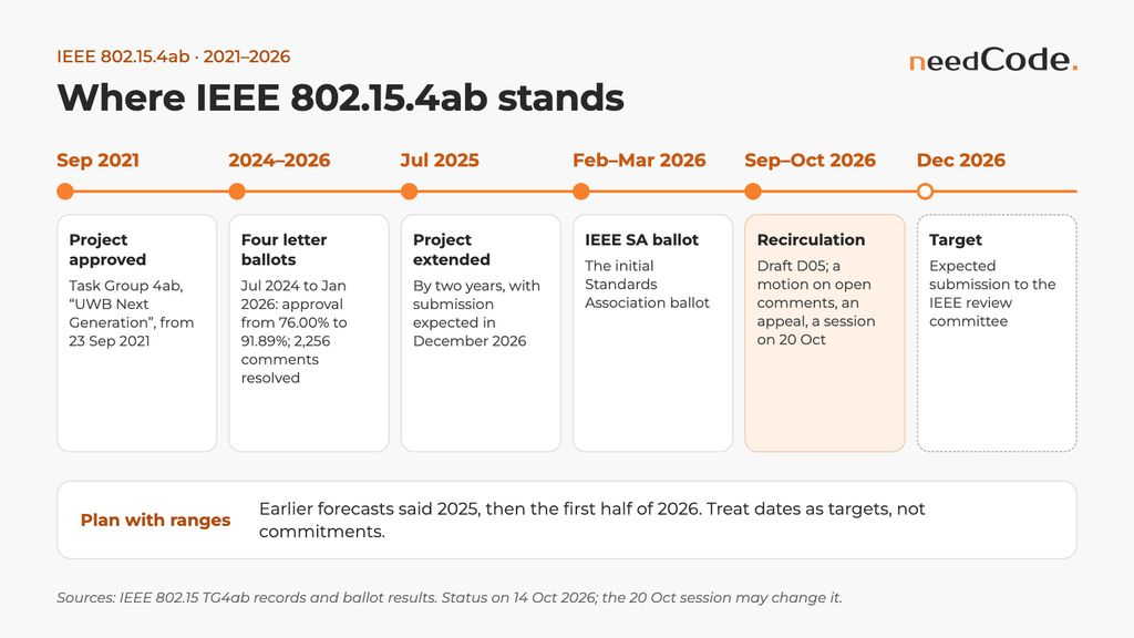 IEEE 802.15.4ab timeline: project approved in September 2021, letter ballots 2024–2026, IEEE SA ballot in 2026, appeal session on 20 October 2026 and a target submission in December 2026