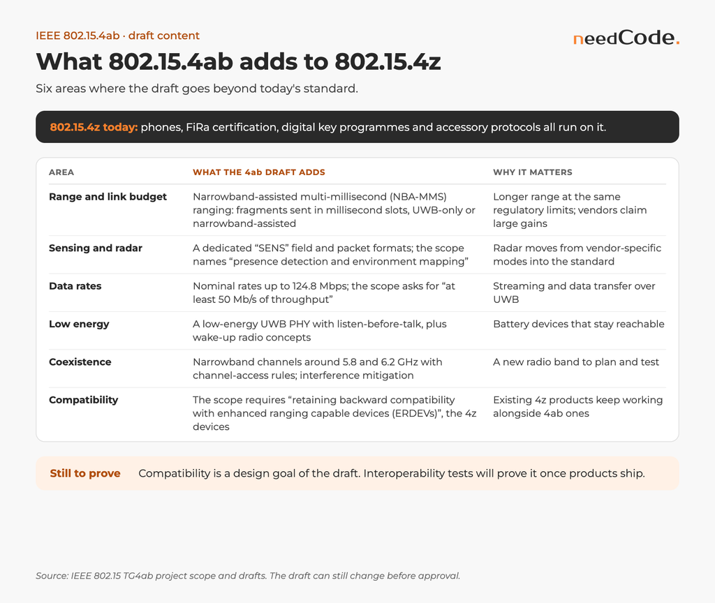 What IEEE 802.15.4ab adds to 802.15.4z: range, sensing, data rates, low energy, coexistence and compatibility.