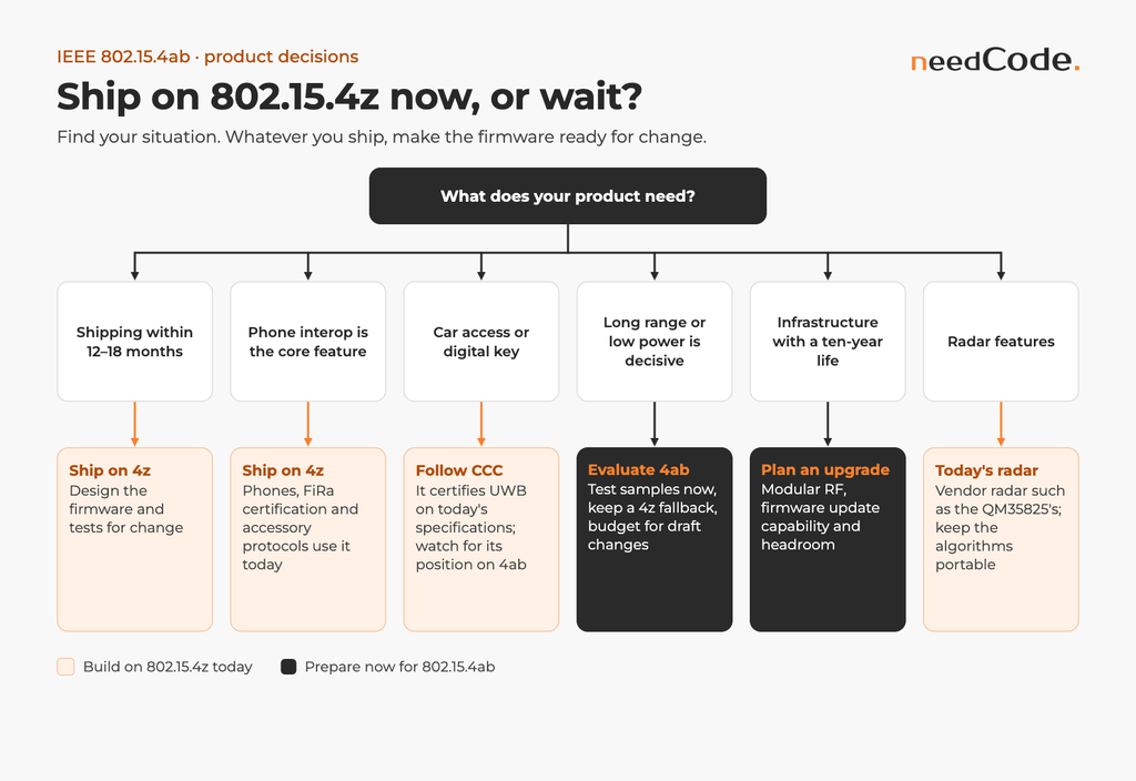 Decision tree for shipping a UWB product on 802.15.4z now or waiting for 802.15.4ab, by product situation.