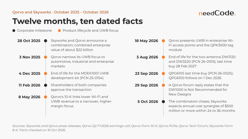 Timeline from October 2025 to October 2026: the Skyworks and Qorvo combination from announcement to closing, alongside Qorvo UWB lifecycle notices.
