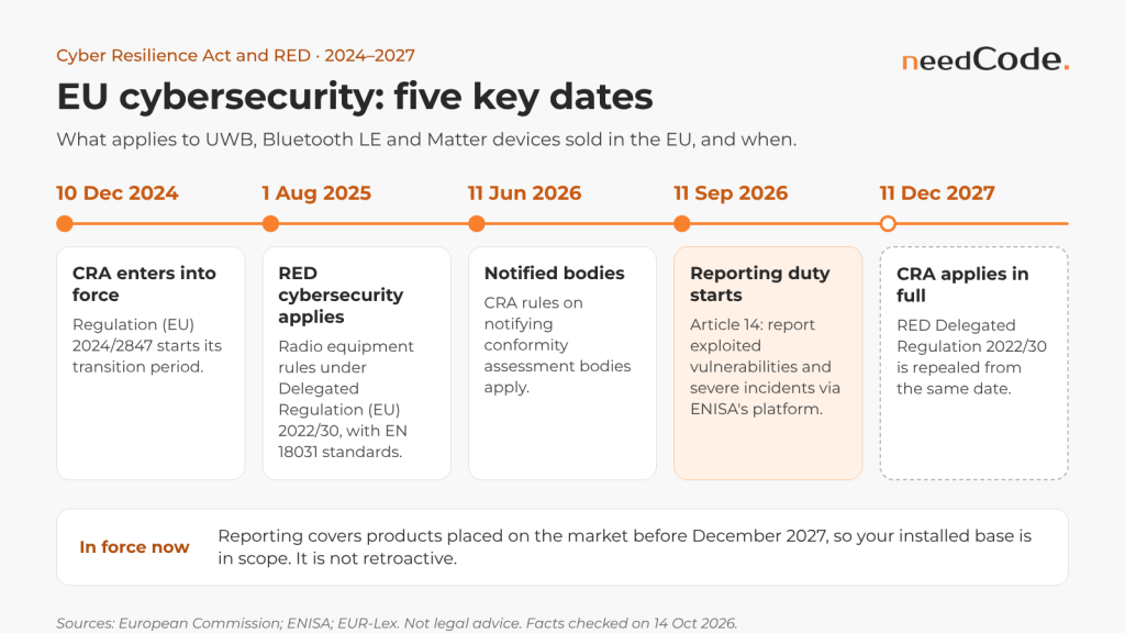 EU cybersecurity dates for connected products: CRA in force 10 Dec 2024, RED cybersecurity requirements from 1 Aug 2025, notified bodies from 11 Jun 2026, CRA reporting from 11 Sep 2026, full application from 11 Dec 2027.