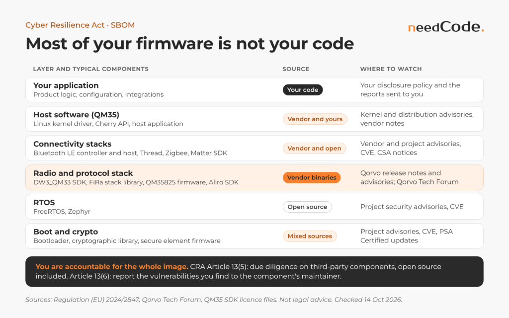 Firmware layers of a Qorvo-based device, which of them arrive as vendor binaries, and where to watch for vulnerabilities in each layer.