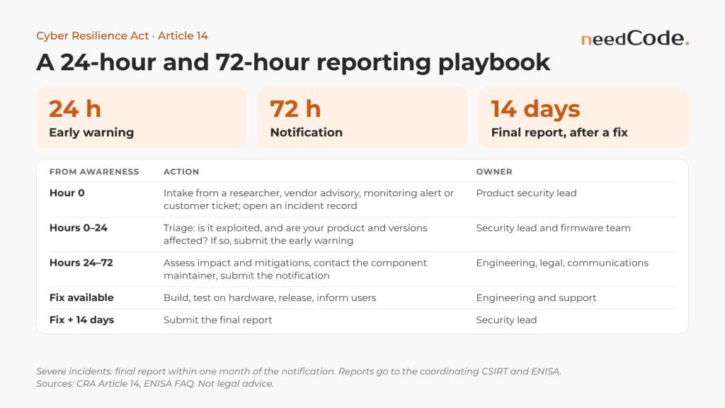 CRA reporting playbook: early warning within 24 hours, notification within 72 hours, final report within 14 days of a fix for exploited vulnerabilities and within one month for severe incidents.