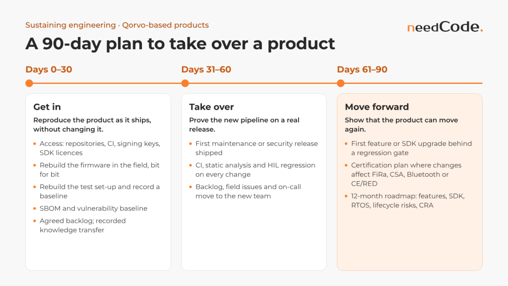 90-day plan for taking over a Qorvo-based product: days 0–30 get in, days 31–60 take over, days 61–90 move forward.