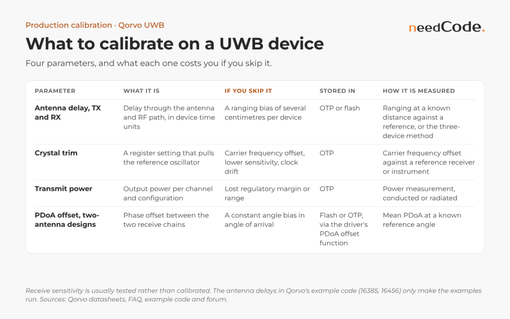 UWB calibration parameters: antenna delay, crystal trim, transmit power and PDoA offset, with the effect of skipping each, where it is stored and how it is measured.