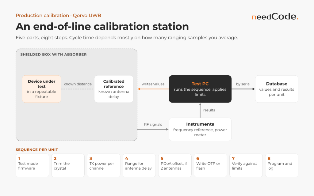 End-of-line UWB calibration station: device under test and a calibrated reference in a shielded box, instruments, a test PC and a results database, with the eight-step sequence.