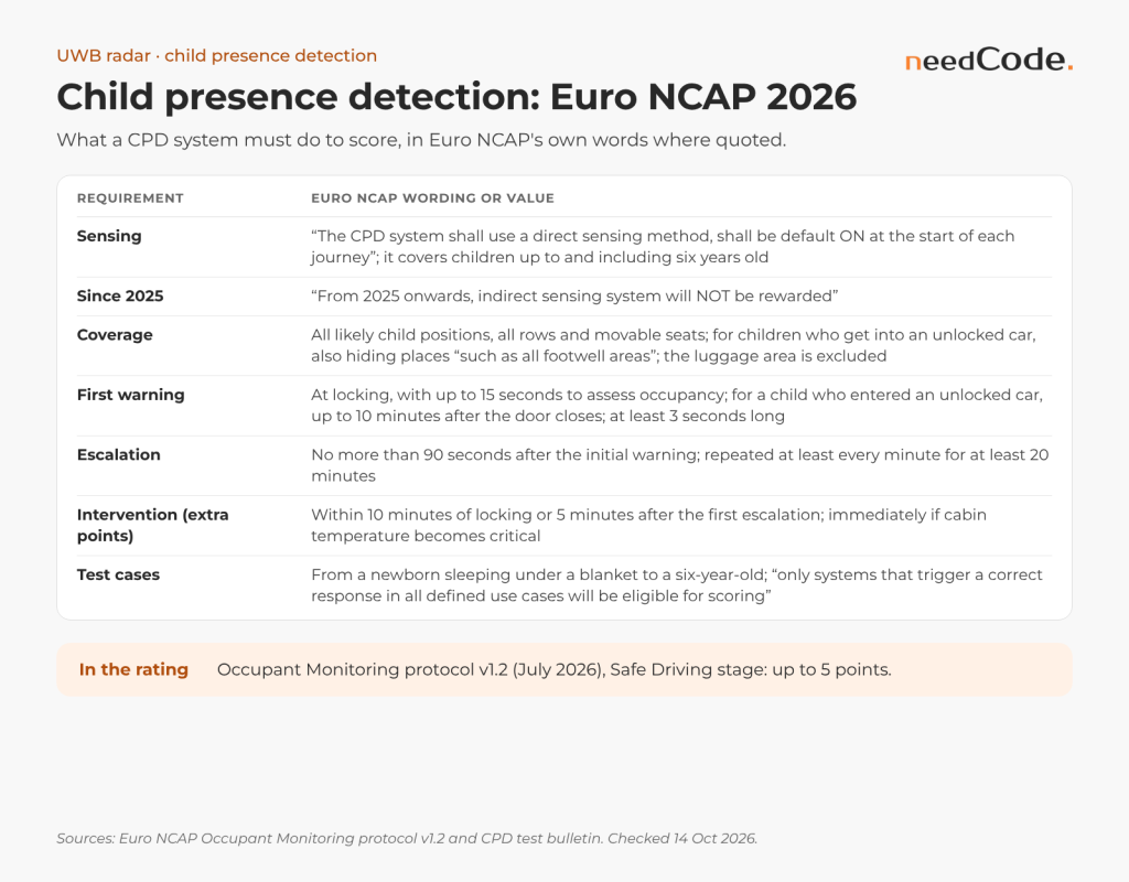 Euro NCAP 2026 child presence detection requirements: direct sensing, coverage, warning timing, escalation, intervention and test cases.