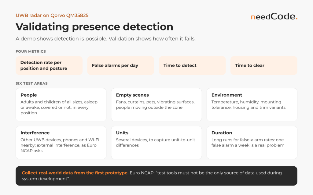 Validation plan for UWB radar presence detection: four metrics and six test areas.