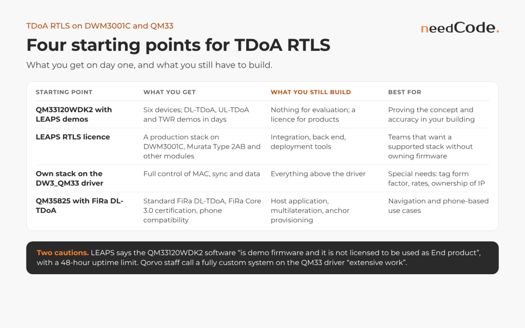 Four starting points for TDoA RTLS on Qorvo silicon: QM33120WDK2 with LEAPS demos, a LEAPS RTLS licence, your own stack on the DW3_QM33 driver, or QM35825 with FiRa DL-TDoA.