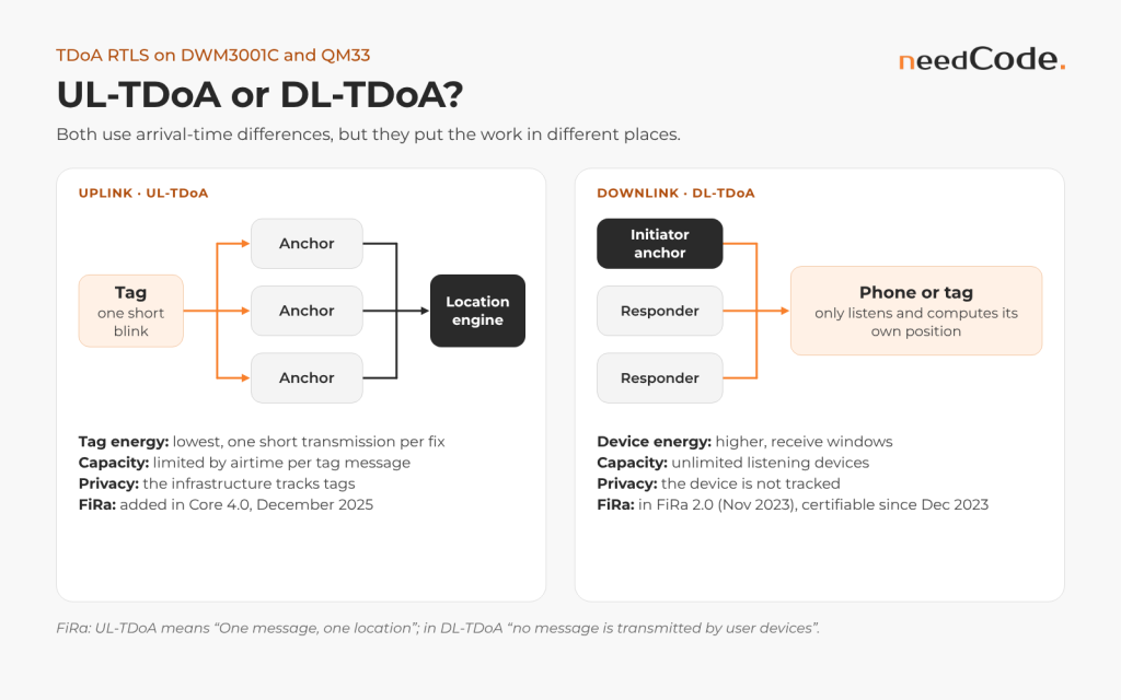 UL-TDoA compared with DL-TDoA: in uplink the tag transmits and a location engine computes the position; in downlink the anchors transmit and the device computes its own position.
