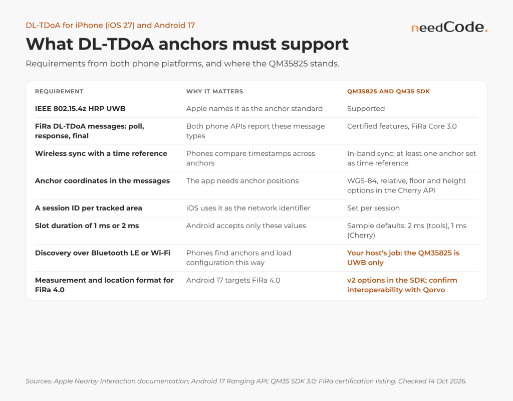 Requirements for DL-TDoA anchors serving iPhone (iOS 27) and Android 17 phones, and how the QM35825 and QM35 SDK meet them.