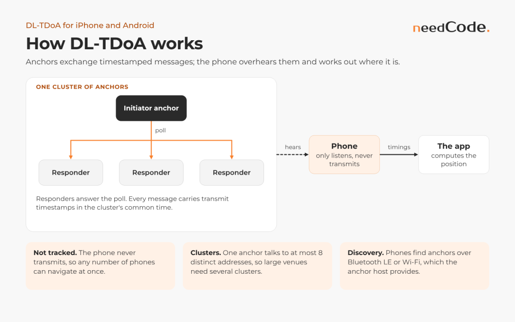 DL-TDoA cluster: an initiator anchor and responder anchors exchange messages, the phone only listens, and the app computes the phone's position.