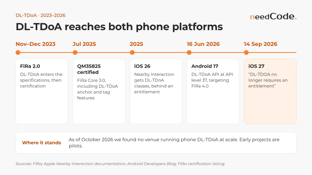 DL-TDoA timeline: FiRa 2.0 specifications (Nov 2023), certification (Dec 2023), QM35825 FiRa Core 3.0 certification (Jul 2025), iOS 26 API with entitlement, Android 17 (16 Jun 2026) and iOS 27 without entitlement (14 Sep 2026).