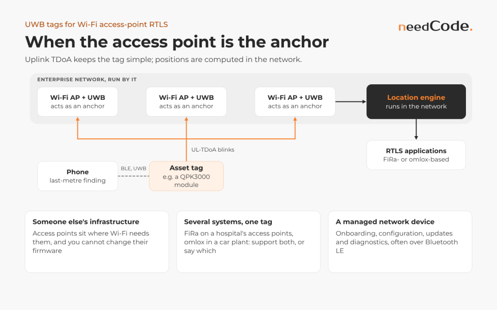 UWB RTLS on enterprise Wi-Fi access points: access points act as anchors, the tag sends uplink TDoA blinks, and a location engine in the network computes positions.