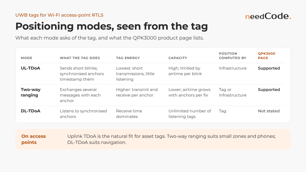UL-TDoA, two-way ranging and DL-TDoA compared from the tag's side: what the tag does, its energy, capacity and where the position is computed.
