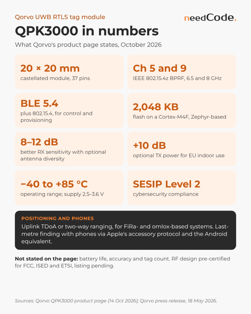 Qorvo QPK3000 UWB RTLS module in numbers, from Qorvo's product page as of October 2026.